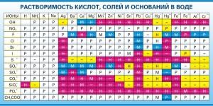 Стенд "Растворимость кислот, солей и оснований в воде (краткая)" - fgospostavki.ru - Рыбинск