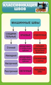 Стенд "Классификация швов" - fgospostavki.ru - Рыбинск