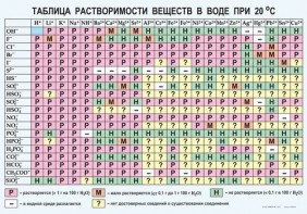 Таблица. Растворимость солей, кислот и оснований в воде - fgospostavki.ru - Рыбинск