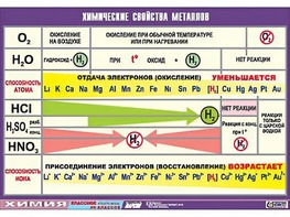 Таблица демонстрационная "Химические свойства металлов" (винил 70x100) - fgospostavki.ru - Рыбинск