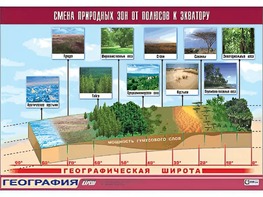 Таблица демонстрационная "Смена природных зон от полюсов к экватору" (винил 100*140) - fgospostavki.ru - Рыбинск