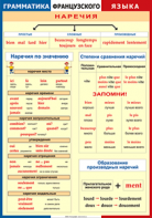 Таблица "Грамматика французского языка. Наречия" (100х140 сантиметров, винил) - fgospostavki.ru - Рыбинск