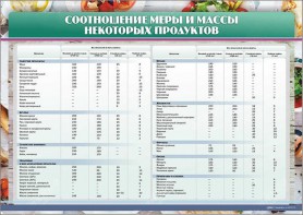 Стенд "Соотношение меры и массы некоторых продуктов" - fgospostavki.ru - Рыбинск