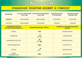 Таблица "Сравнение понятий изомер и гомолог" (100х140 сантиметров, винил) - fgospostavki.ru - Рыбинск