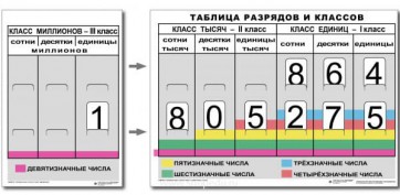 Разряды и классы чисел (I,II,III класс). Комплект иллюстрирует 3 класса (единиц, тысяч и миллионов) - fgospostavki.ru - Рыбинск