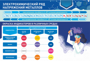 Стенд "Электрохимический ряд и окраска индикаторов в различных средах" - fgospostavki.ru - Рыбинск