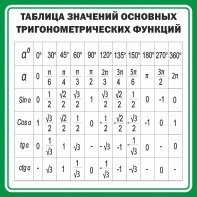 Стенд "Таблица значений основных тригонометрических функций" Вариант 12 - fgospostavki.ru - Рыбинск