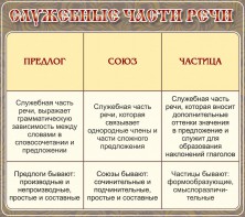 Стенд "Служебные части речи" - fgospostavki.ru - Рыбинск