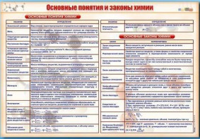 Стенд "Основные понятия и законы химии" - fgospostavki.ru - Рыбинск