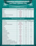 Стенд "Единицы международной системы СИ" - fgospostavki.ru - Рыбинск