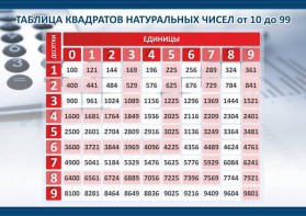 Стенд "Таблица квадратов натуральных чисел" - fgospostavki.ru - Рыбинск